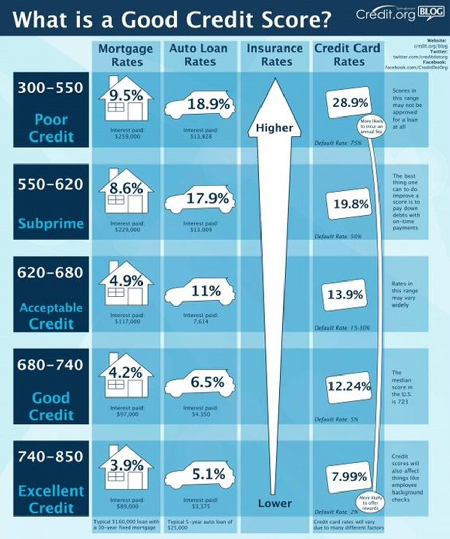 Impact of Credit Score